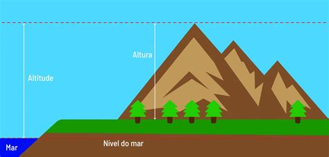 Altitude: o que é, tipos, como medir, resumo .